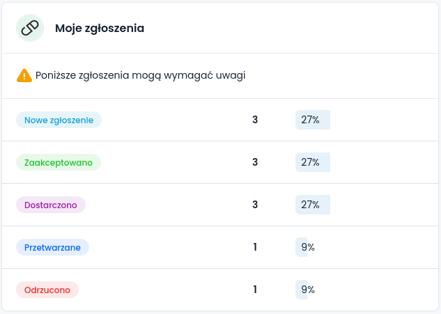 Podsumowanie zwrotów
